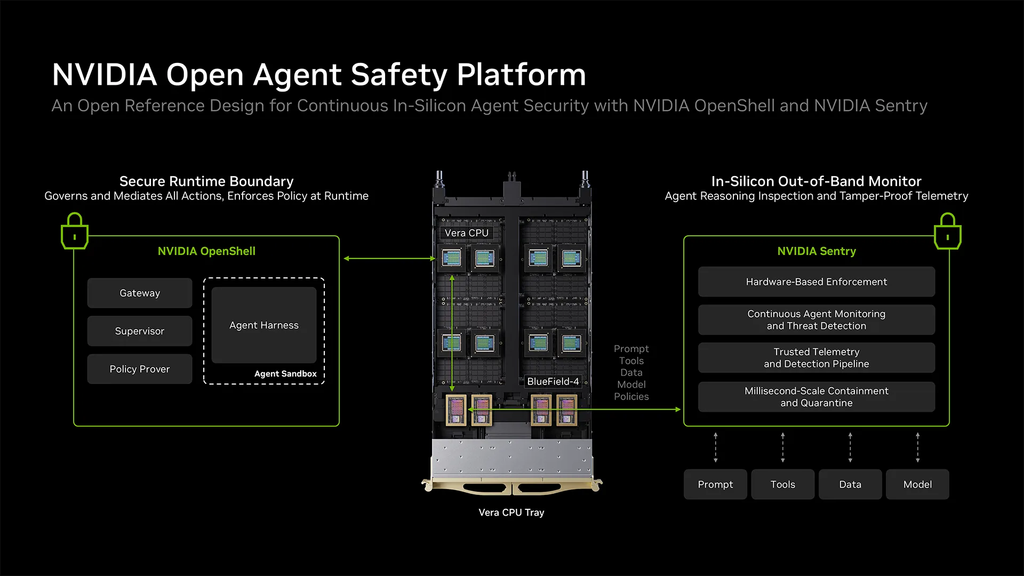 plataforma de segurança para agentes de IA com OpenShell e NVIDIA Sentry